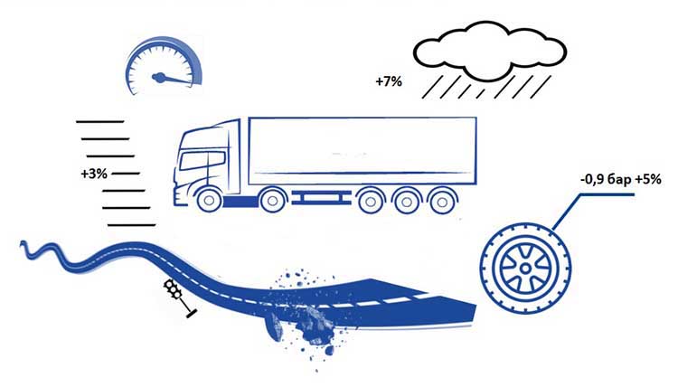 News17_10pic1 «Кордиант» провел испытания грузовых шин на топливную экономичность