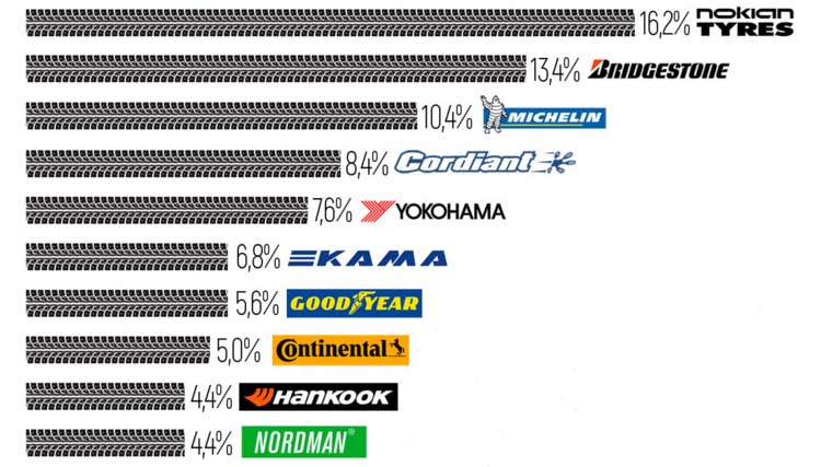 avt Названы самые предпочитаемые бренды зимних шин в России